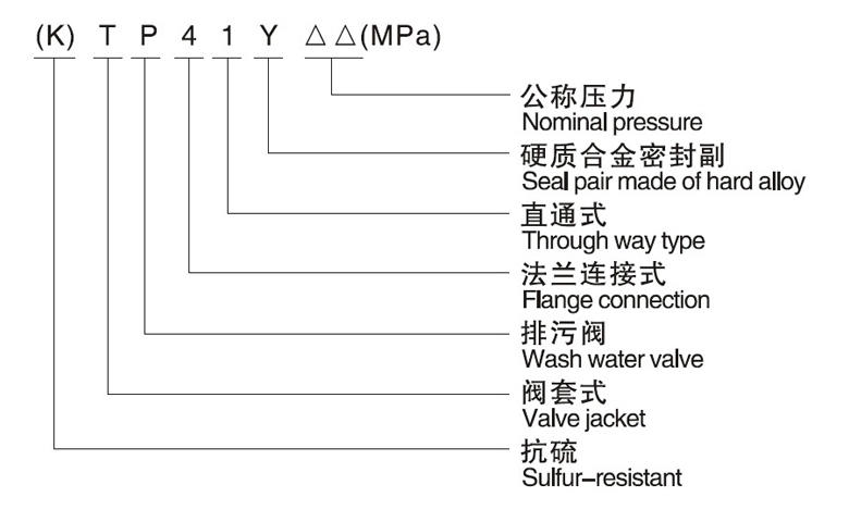 (K)TP41Y閥套式排污閥型號編制 (K)TP41Y閥套式排污閥(圖1)