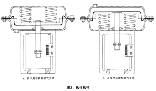 ZJHPF46氣動薄膜襯氟調節(jié)閥(圖2)