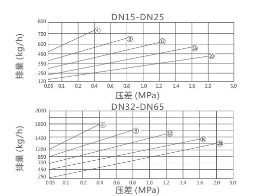 CS45H、CS15H倒吊桶式蒸汽疏水閥排量圖 CS45H,CS15H倒吊桶式蒸汽疏水閥(圖2)