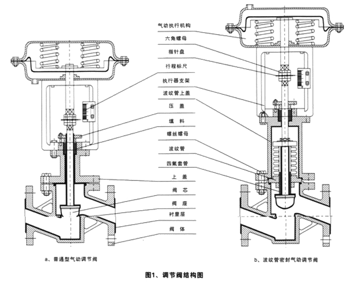 ZJHPF46氣動襯氟調節閥結構特征 ZJHPF46氣動襯氟調節閥(圖1)
