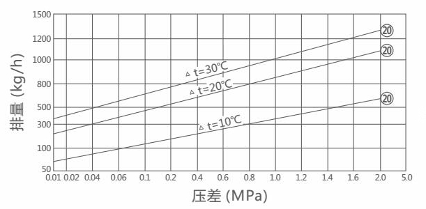 CS14可調恒溫式蒸汽疏水閥排量圖 CS14可調恒溫式蒸汽疏水閥(圖1)