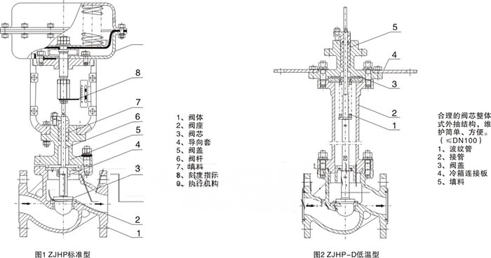 ZJHP,ZJHM氣動薄膜單座調節閥(圖1)