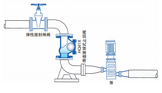 HQ41X滑道滾球式止回閥典型安裝示意圖 HQ41X滑道滾球式止回閥(圖1)