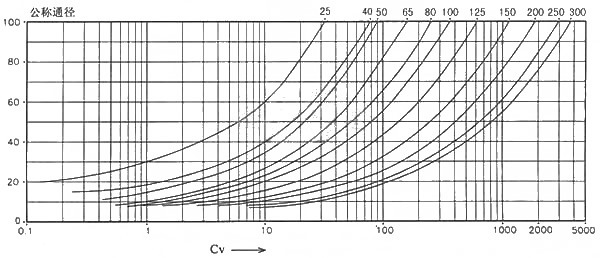 電動(dòng)V型球閥(圖3)