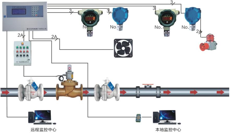 ZCRP燃氣防爆電磁閥燃氣報警系統集成方案二 ZCRP燃氣防爆電磁閥(圖3)
