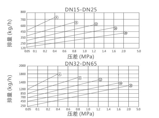 CS45H自由半浮球式疏水閥(圖2)