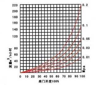 手動平衡閥流量特性 KPF手動平衡閥(圖1)