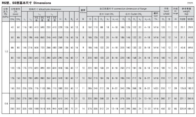 船用法蘭鑄鐵單排三聯截止閥箱GB1855-93 (圖3) 船用法蘭鑄鐵單排雙聯截止閥箱GB1855-93