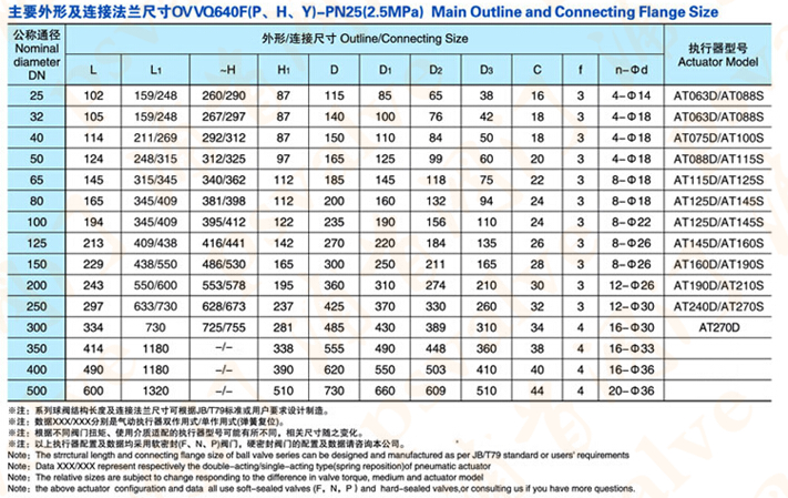 氣動V型球閥(圖9)